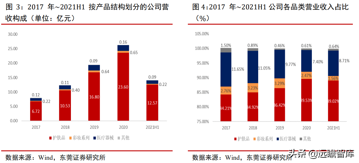 专注功能性护肤黄金赛道，贝泰妮：打造线上线下的全渠道营销模式