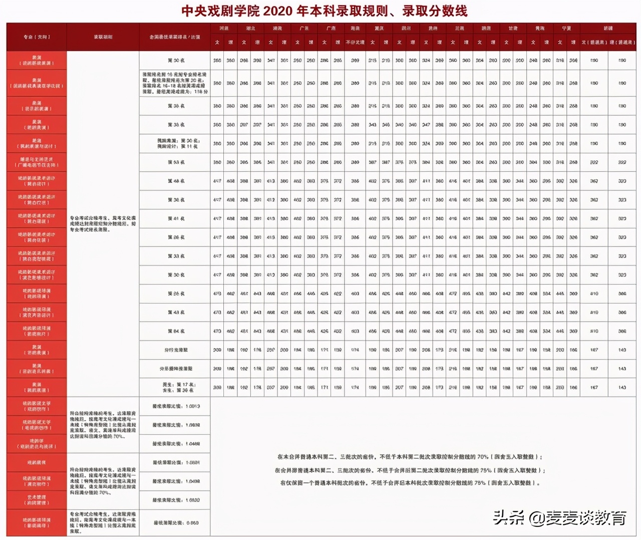 中央戏剧学院2019-2020本科全国录取分数公布！附推免率