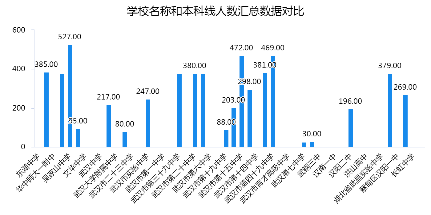 武汉市各区各校2021高考数据对比，他们发挥如何呢？
