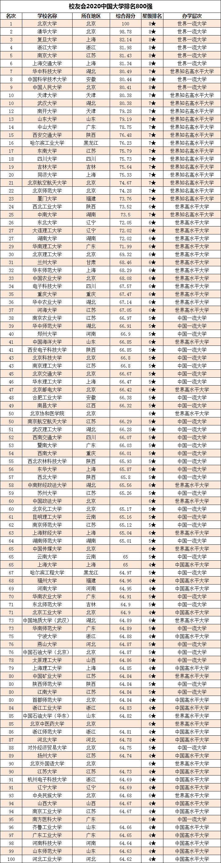 清华大学排名2017（北大）
