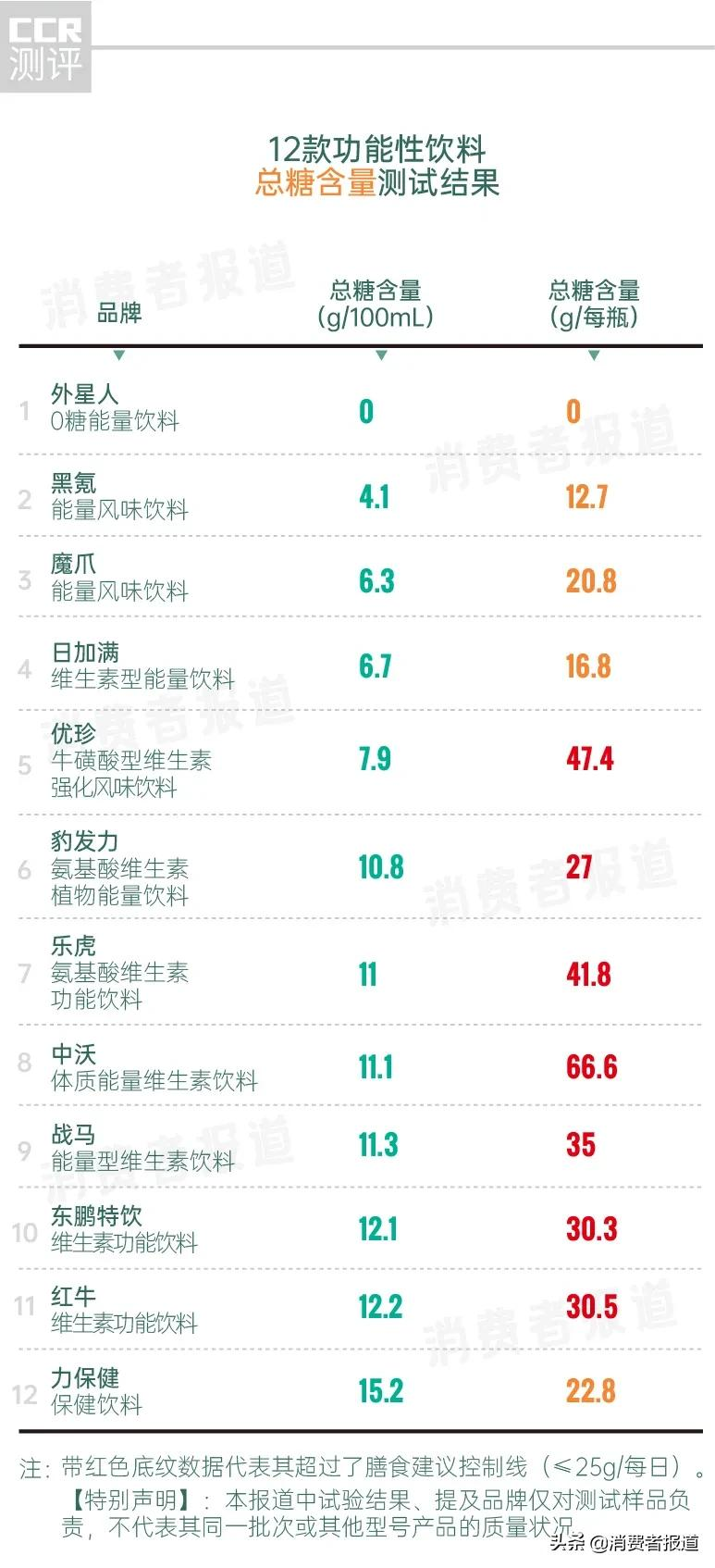 12款功能饮料测试:战马抗疲劳成分少,东鹏、红牛、中沃等糖含量不利健康