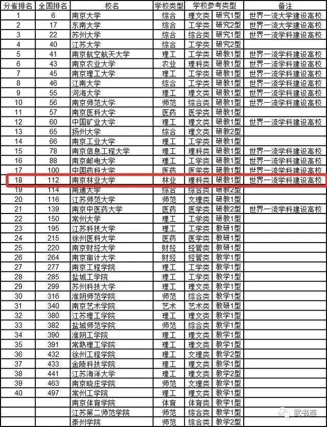 南京林业大学实力到底如何？用7大权威榜单说话！