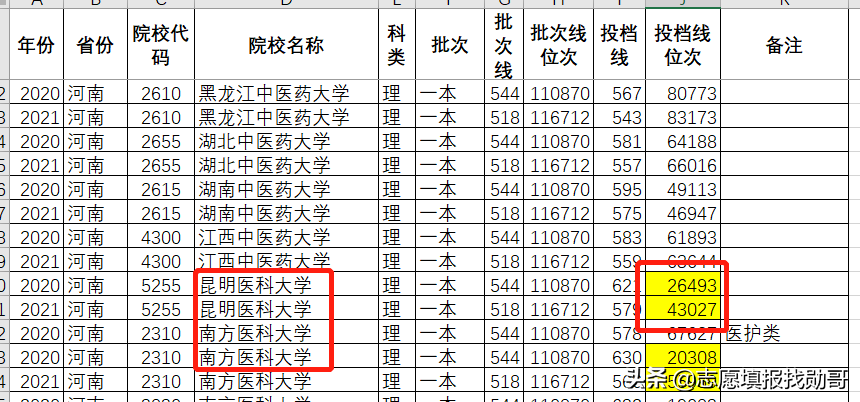 深度分析：2021年醫(yī)科大學(xué)錄取分，劇烈波動(dòng)的原因，找到了