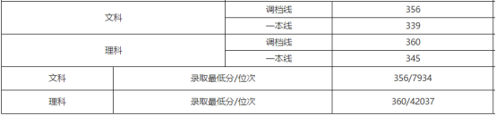 刚刚！北京市高考分数线公布！内附北京工商大学近三年分省录取线