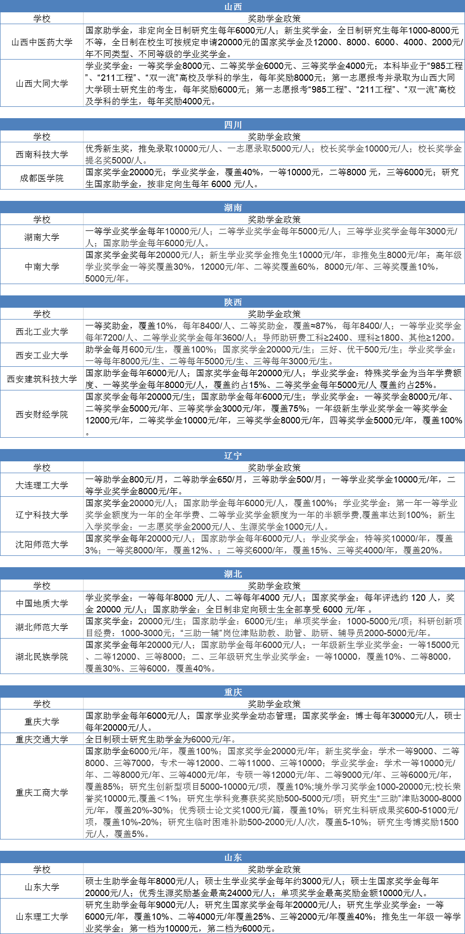 研究生学费一年究竟多少？贫困大学生看完放心考研吧！