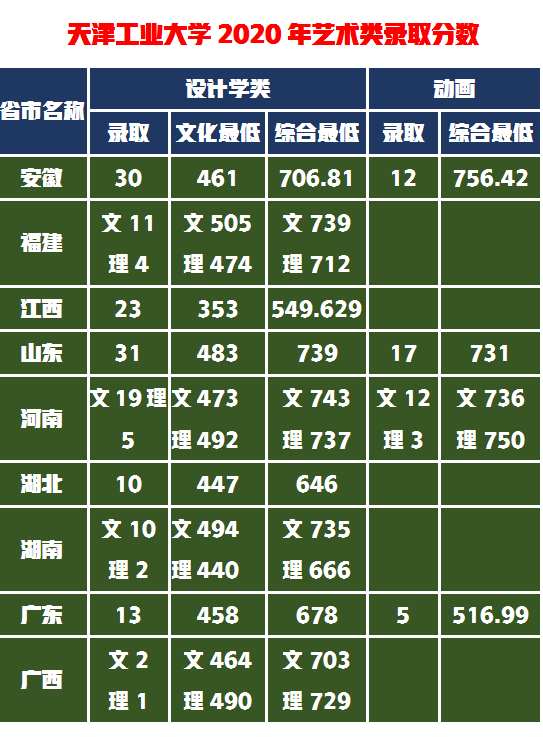 能帮我找几所美术设计实力强，录取难度小，区位优势好的大学吗？