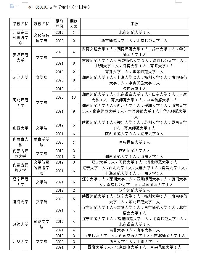 文艺学专业调剂要趁早！这些信息先了解