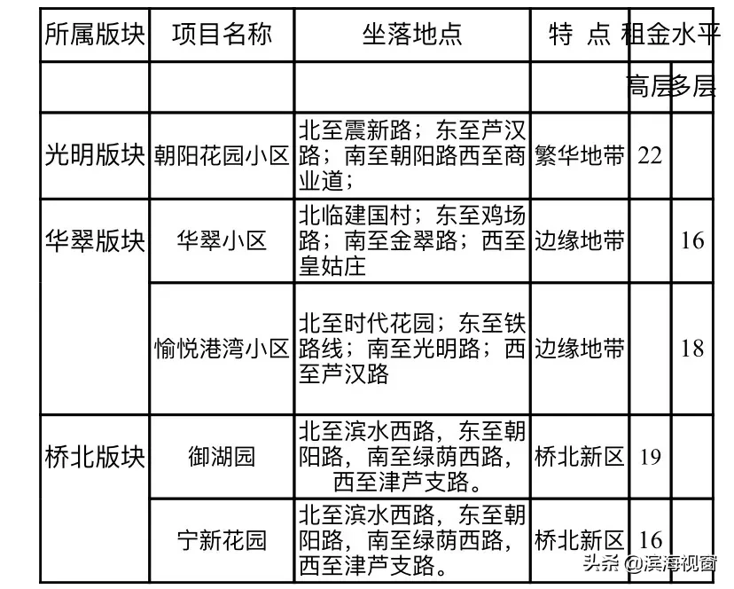 天津房租价格公布，细到小区！你租贵了吗？