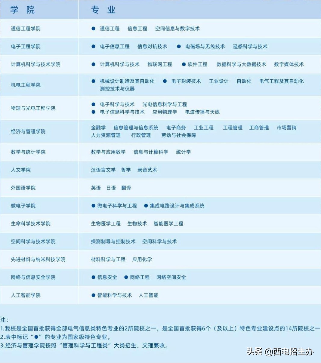 今年考多少分，能来西电？近3年西安电子科技大学录取分数线汇总