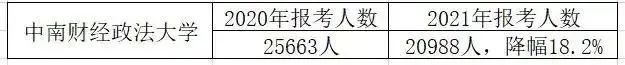 22考研招生人数将大幅下降了？这所院校报考人数降幅20%