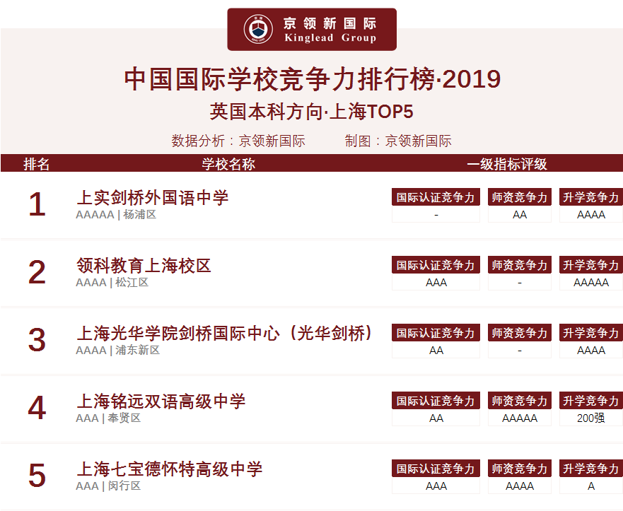 上海地区2019年国际学校竞争力排行榜回顾，你的母校排第几？