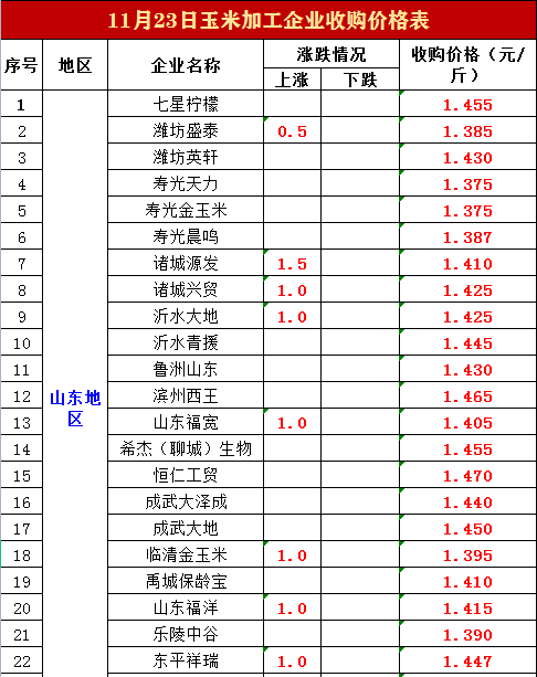 2022年种地“注意风险”，要早做准备！11月23日玉米价格