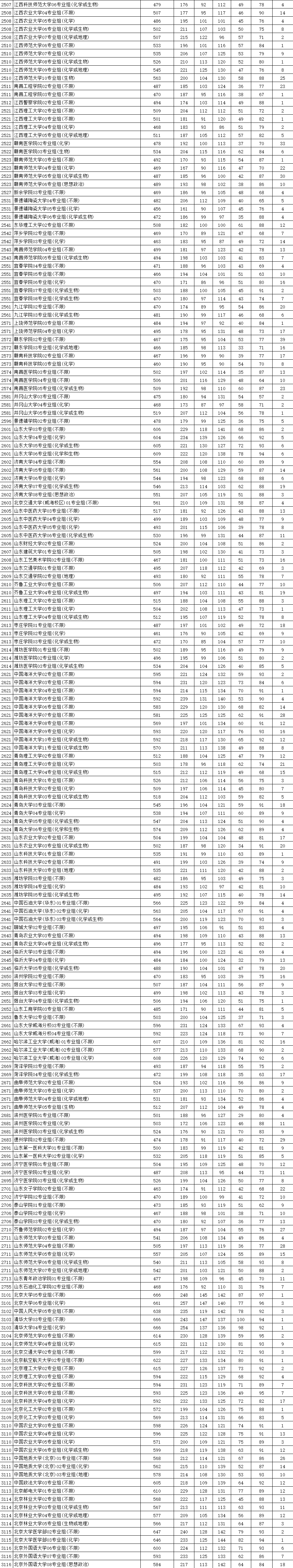 2021年江苏物理投档线：多所知名大学遇冷，534分被211大学录取