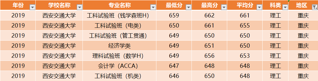 西安交通大学：全国30省各专业录取分数线，一次发布