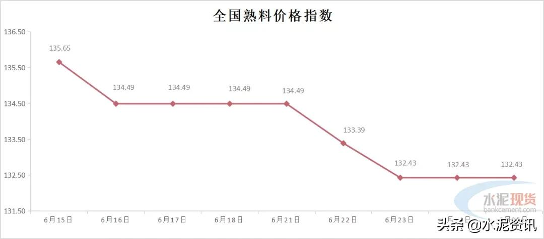 累计下调90-100元/吨，预计水泥行情仍偏弱运行