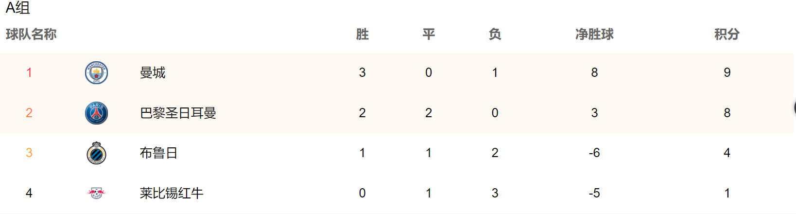 欧冠排名积分榜2020-2021(欧冠最新积分榜：4队全胜，曼城反超巴黎登顶，曼联尚未确保晋级)