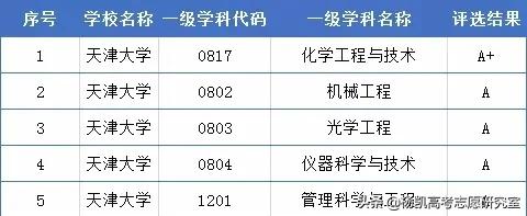 天津大学在贵州录取详细分数及录取名次