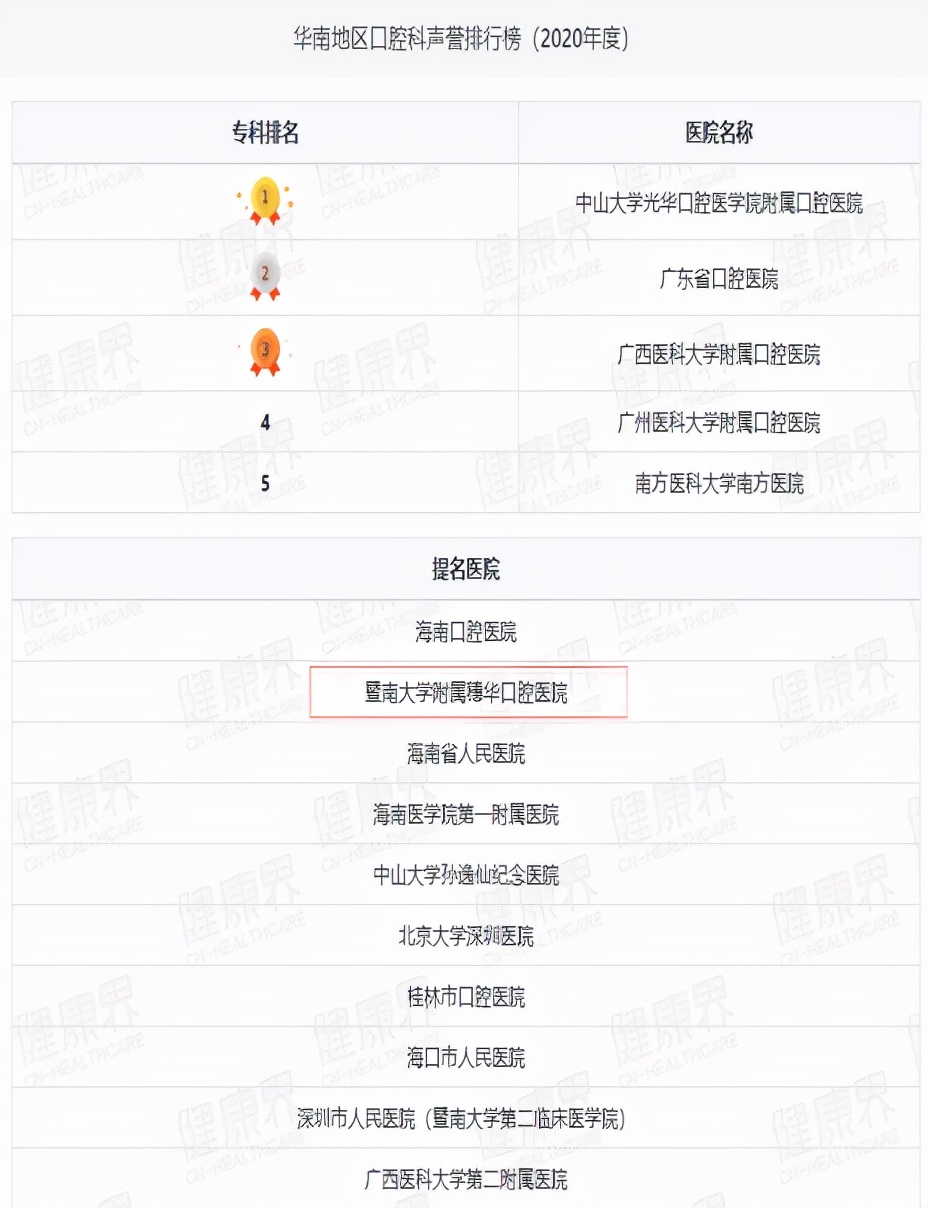 全国专科学校排行榜_喜讯!暨大穗华口腔再登“2020年度华南区口腔专科医院声誉排行榜”