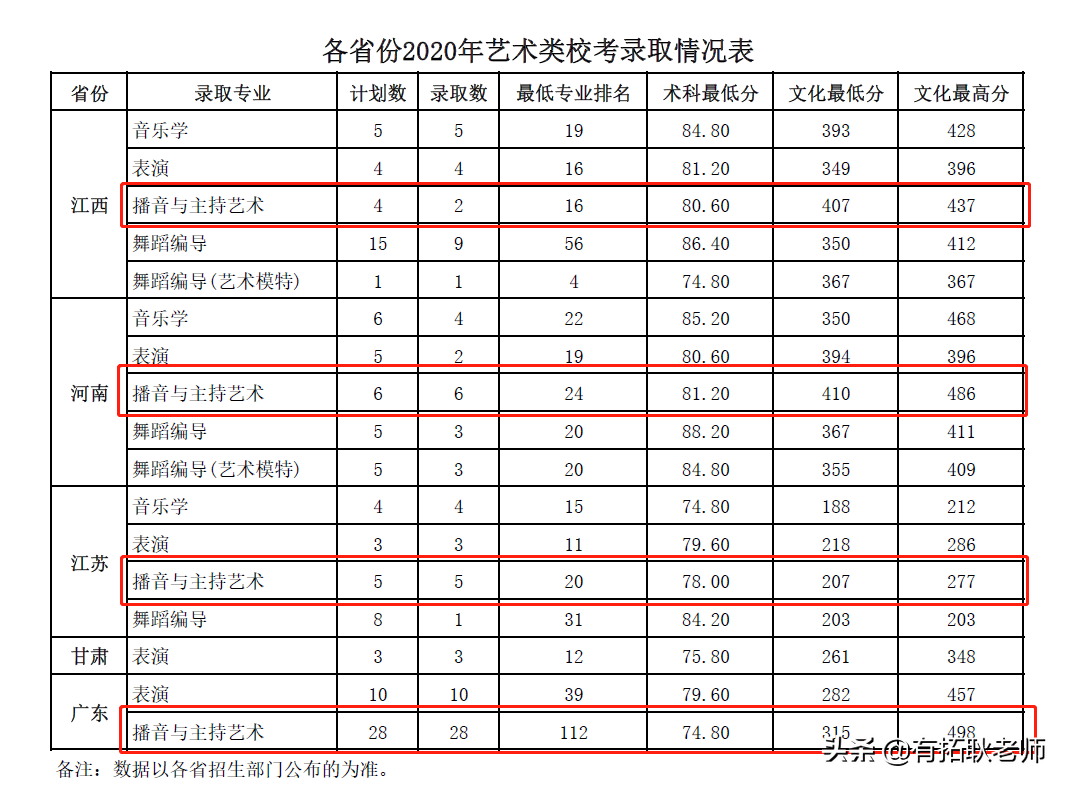 广州艺考｜21届广东海洋大学播音主持专业艺考录取文化分分析