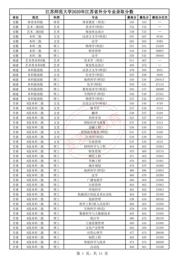 江苏师范大学2018-2020年在省内外各专业录取分数+位次！含艺体