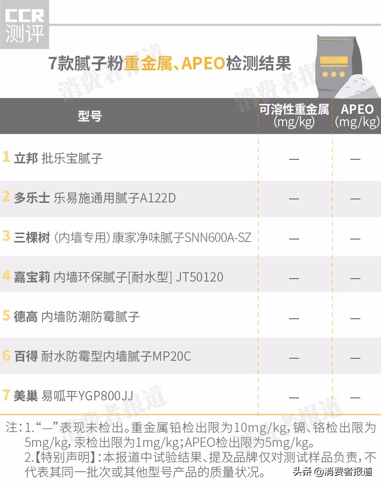 7款腻子粉对比测评：刷墙的腻子有装修污染吗？仅2款未检出甲醛