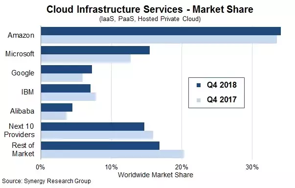 错过2个时代的IBM，能否用区块链抢占下个时代？