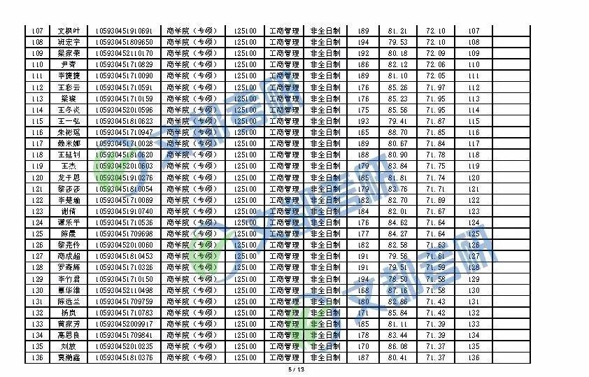 2020考研丨广西大学MBA一志愿全日制/非全日制复试成绩