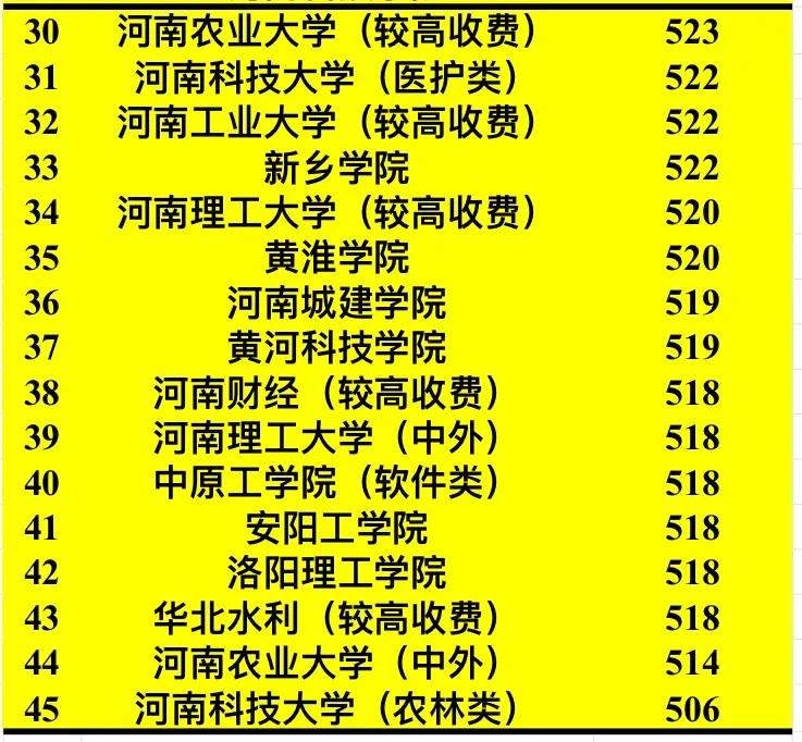 河农不如平顶山学院？河南26个一本高校2021录取最低线出炉