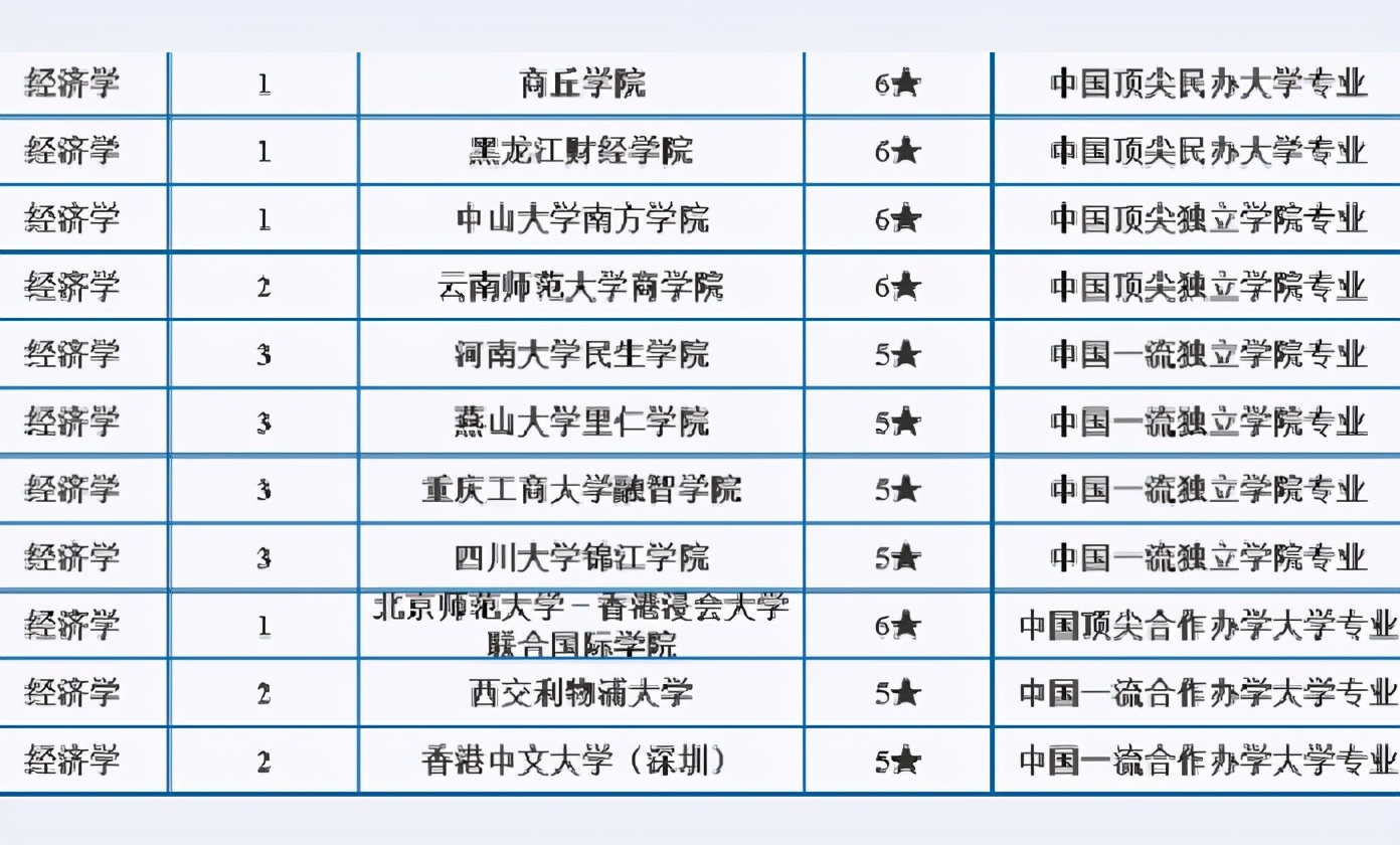 大学中经济学专业实力排名，复旦反超清华，上海交大位列第10