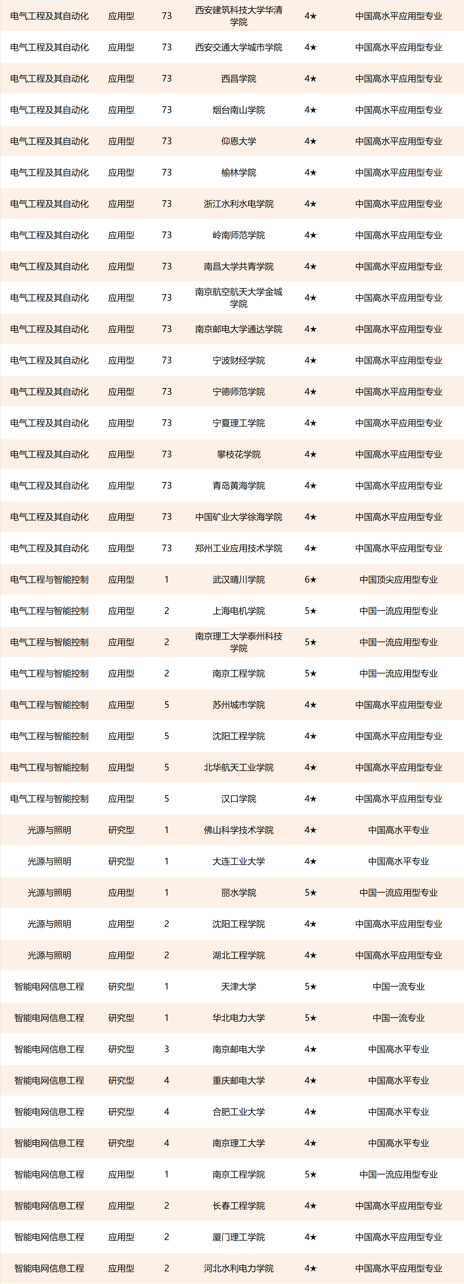 2021校友会中国水利电力类大学排名及专业排名，河海大学第1