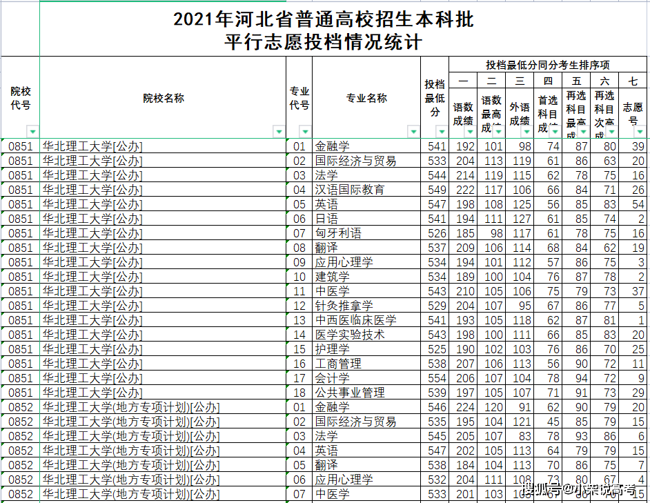 华北理工大学2017年招生（华北理工大学2021年在河北省录取分数线）