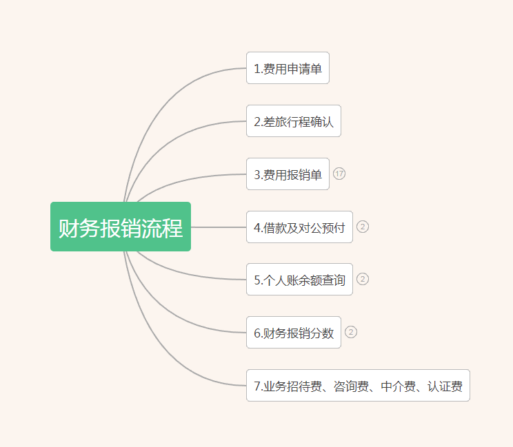财务报销制度（财务报销流程以及管理制度）