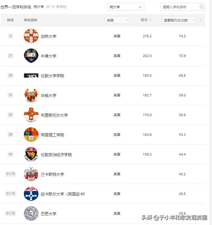 重磅！2021年软科世界一流学科排名发布，英国Top10各专业汇总