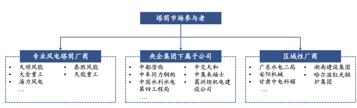 风电塔筒：风电产业链核心零部件，龙头强者恒强