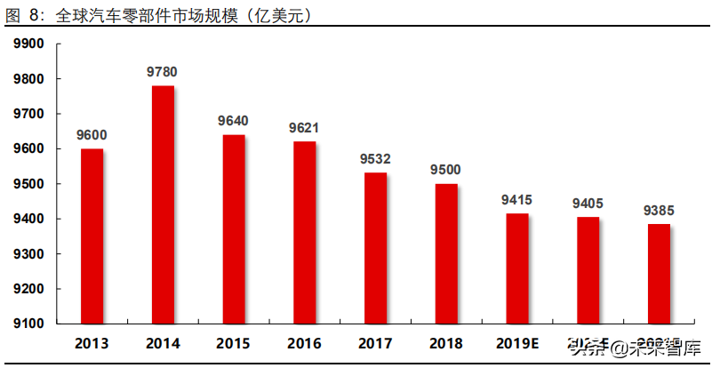 汽车后市场发展现状与未来趋势分析