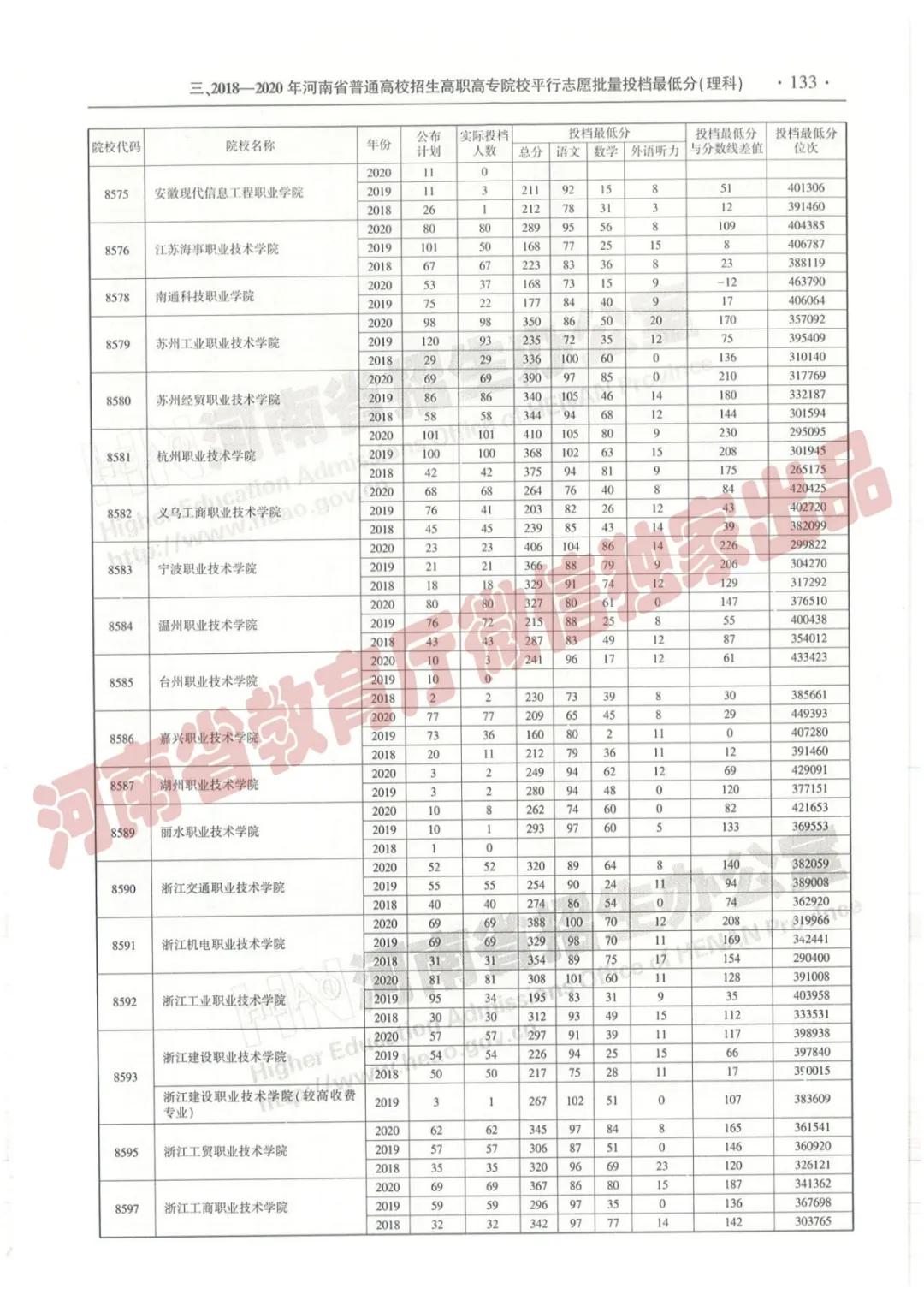 @报志愿必看！河南2018~2020各批高校投档线、位次对照表汇总