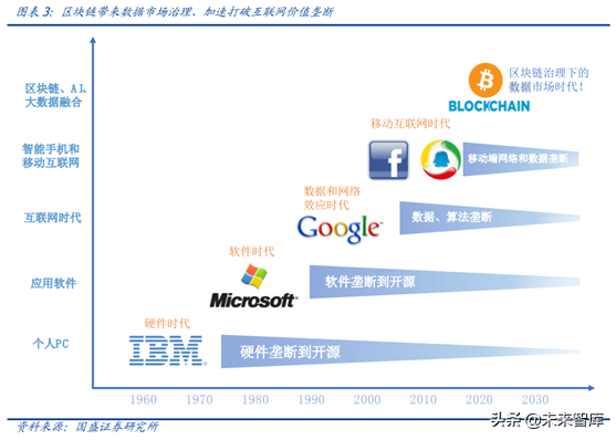 科创未来：区块链、AI和5G融合将带来什么