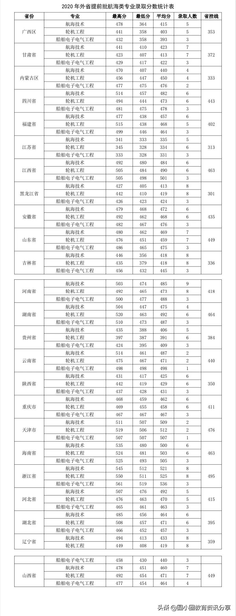 2021年高考 广州航海学院2020年分批次分专业录取情况