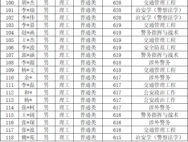 中国人民公安大学2020年提前批理科在河南省录取分数分析