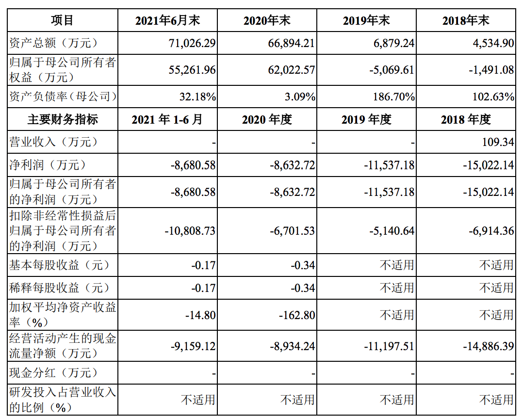 盟科药业冲刺科创板上市：暂未实现商业化，研发投入连年下降