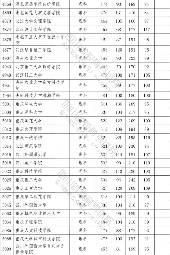新鲜出炉，四川二本投档线已出，这几所大学分数比一本大学还高