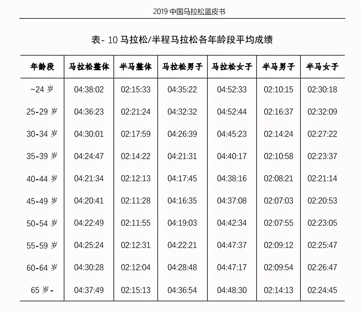 为什么中年人爱跑马拉松？为什么年轻人跑不过中年人？