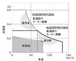 纯电动汽车，还需要一台变速箱吗？