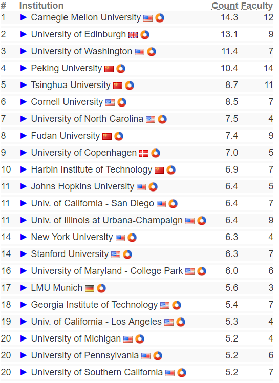 CS专业世界高校排名出炉，中国大学强势霸榜