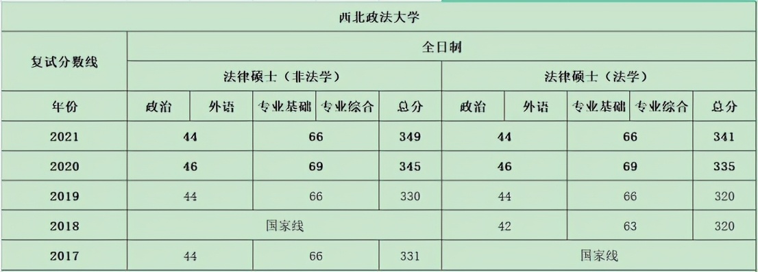 西南政法大学研究生分数线（惊呆）