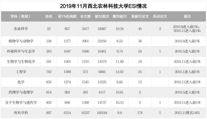 陕西这所985高校：2个学科稳居ESI全球前1‰，走出19位两院院士