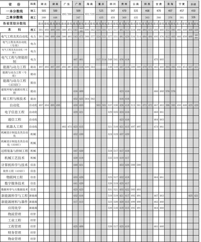 沈阳工程学院2018-2020年在全国各省市各专业录取分数线