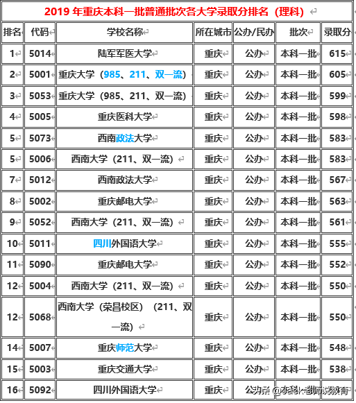 重庆理工大学分数线（重庆市2019年本科一批）