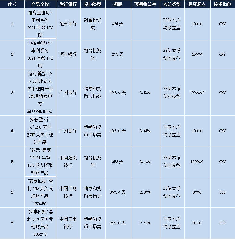 各个银行理财产品,各大银行理财