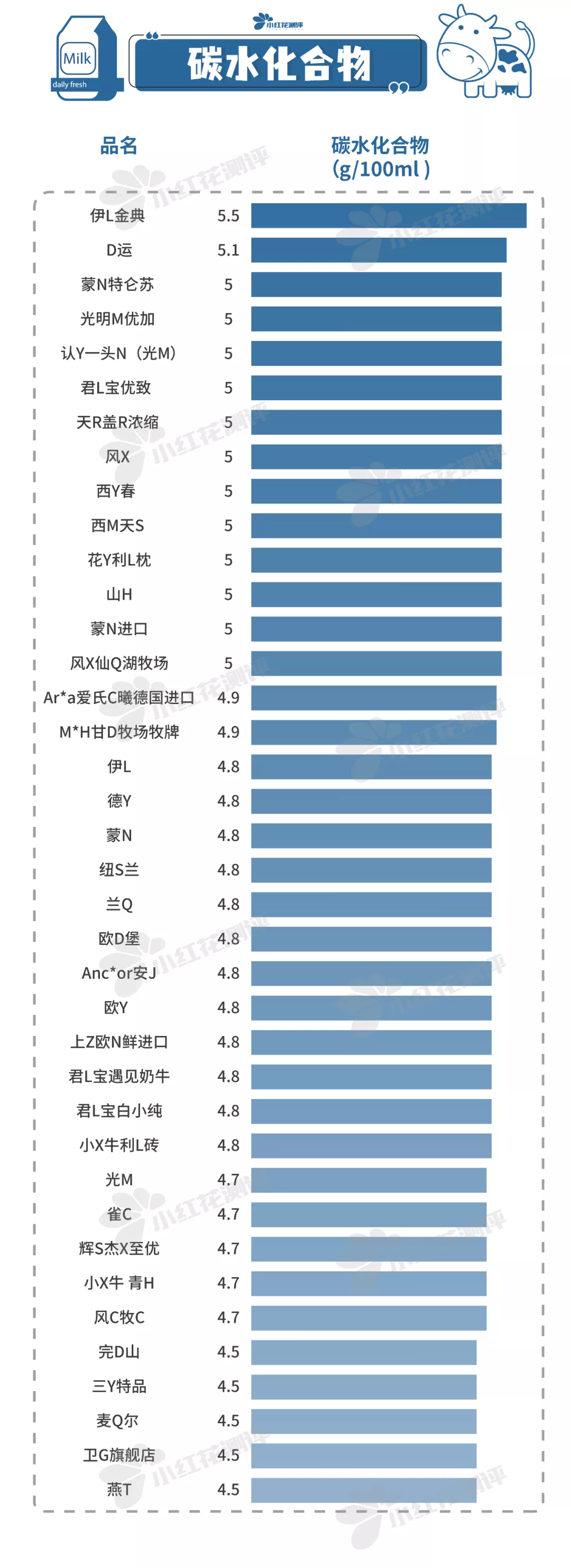 38款纯牛奶测评:蛋白质、钙等营养成分差别大